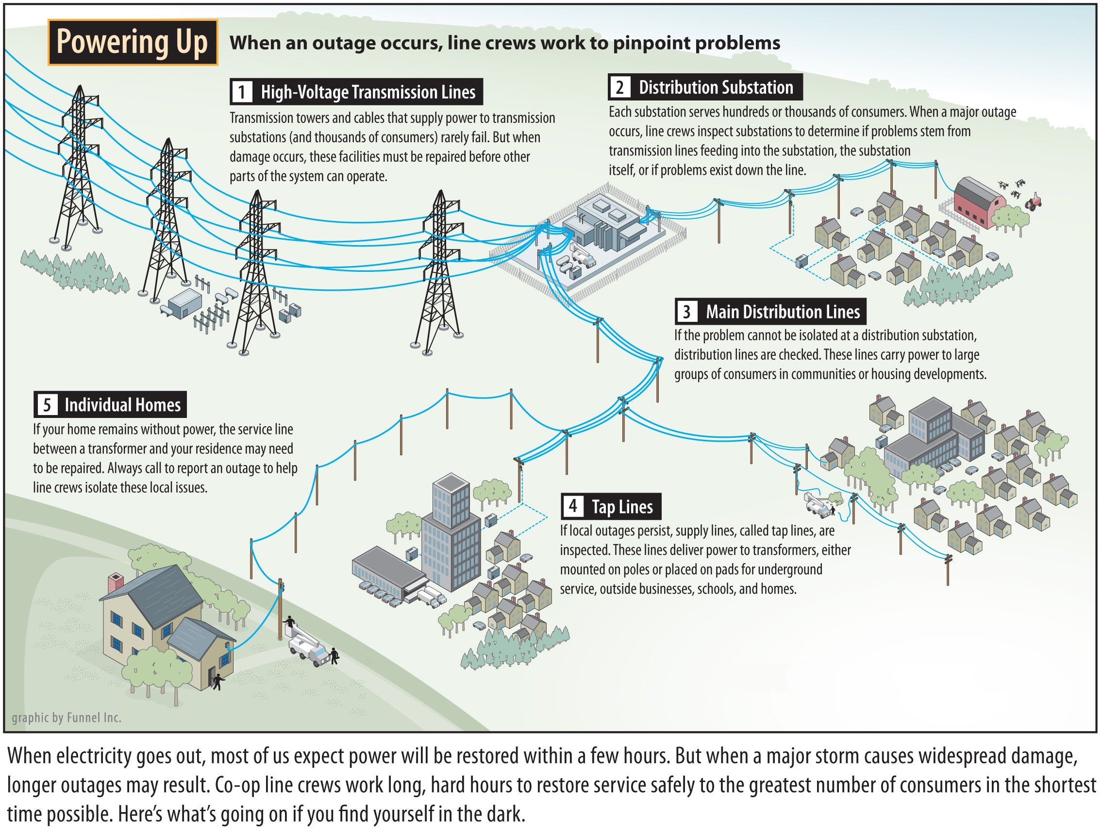 Steps in Restoring Power